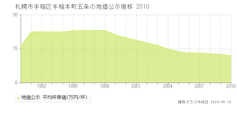 札幌市手稲区手稲本町五条の地価公示推移グラフ 