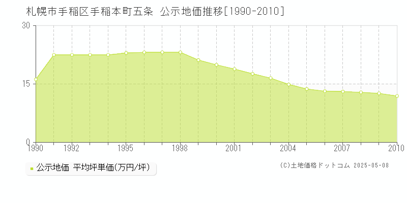手稲本町五条(札幌市手稲区)の公示地価推移グラフ(坪単価)[1990-2010年]