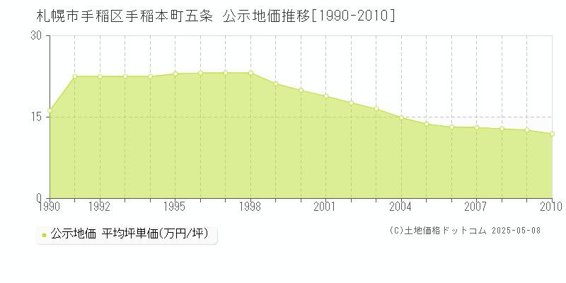 札幌市手稲区手稲本町五条の地価公示推移グラフ 