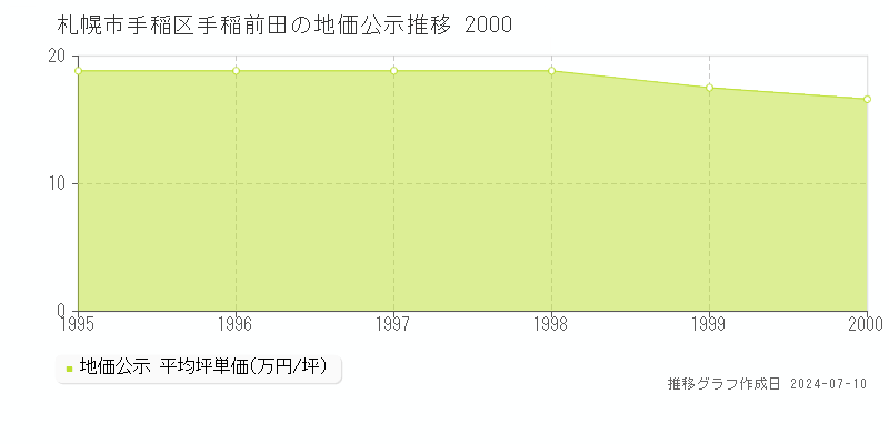札幌市手稲区手稲前田の地価公示推移グラフ 