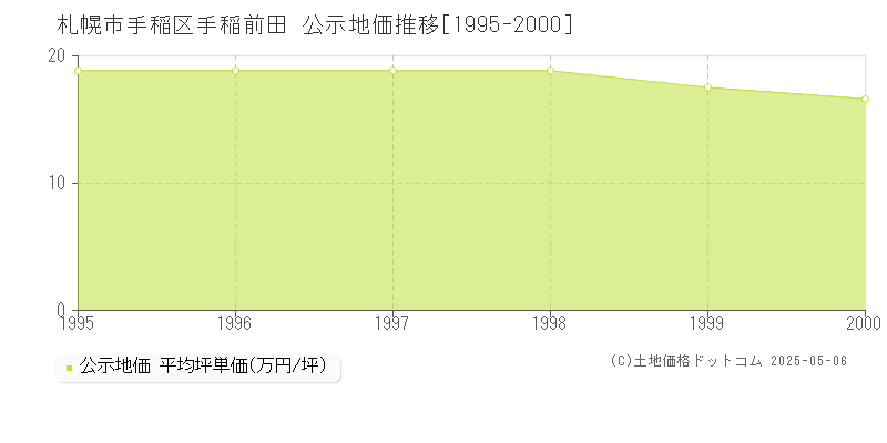 手稲前田(札幌市手稲区)の公示地価推移グラフ(坪単価)[1995-2000年]
