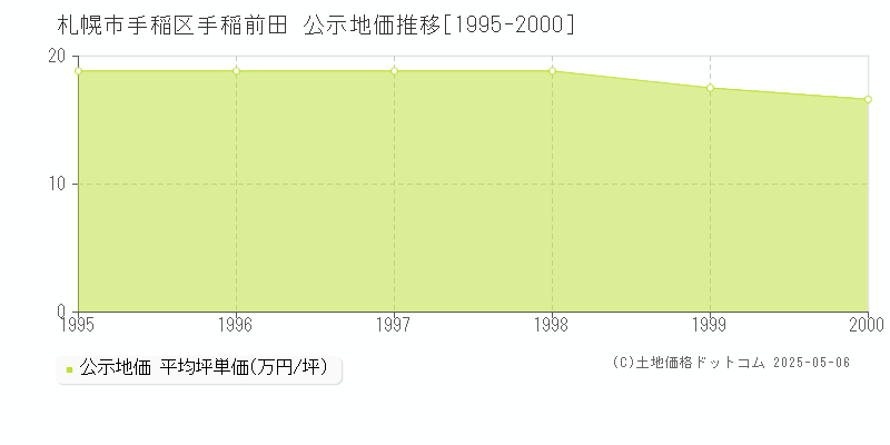 札幌市手稲区手稲前田の地価公示推移グラフ 