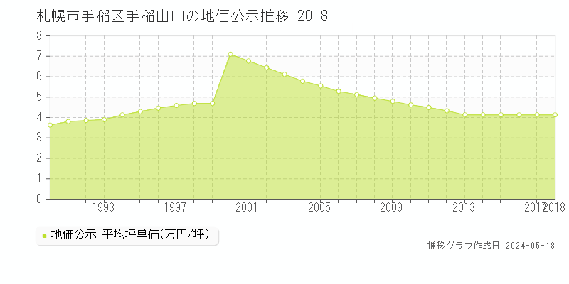 札幌市手稲区手稲山口の地価公示推移グラフ 