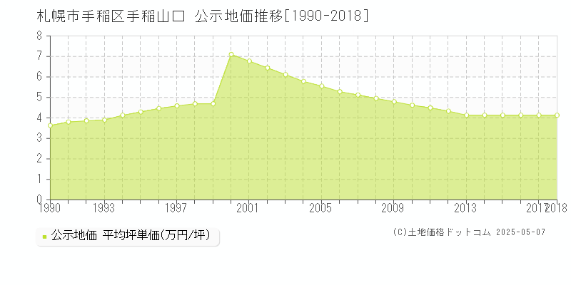 手稲山口(札幌市手稲区)の公示地価推移グラフ(坪単価)[1990-2018年]