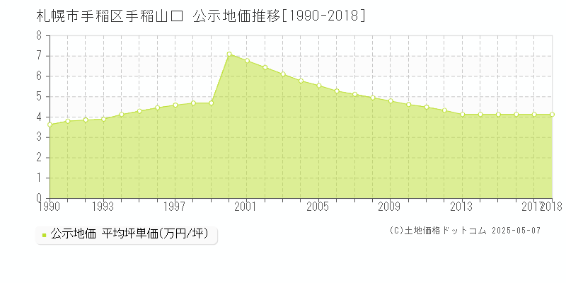 札幌市手稲区手稲山口の地価公示推移グラフ 