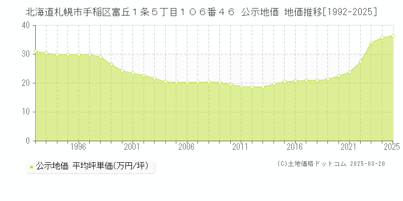 北海道札幌市手稲区富丘１条５丁目１０６番４６ 公示地価 地価推移[1992-2025]
