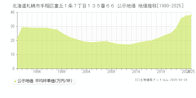 北海道札幌市手稲区富丘１条７丁目１３５番６６ 公示地価 地価推移[1990-2025]