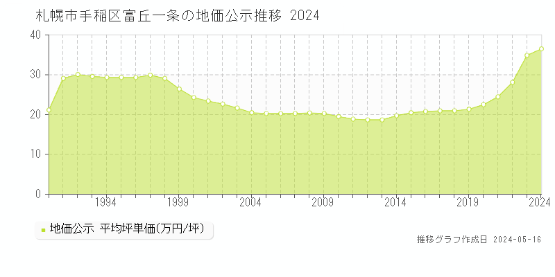 札幌市手稲区富丘一条の地価公示推移グラフ 
