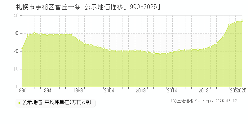 富丘一条(札幌市手稲区)の公示地価推移グラフ(坪単価)[1990-2025年]