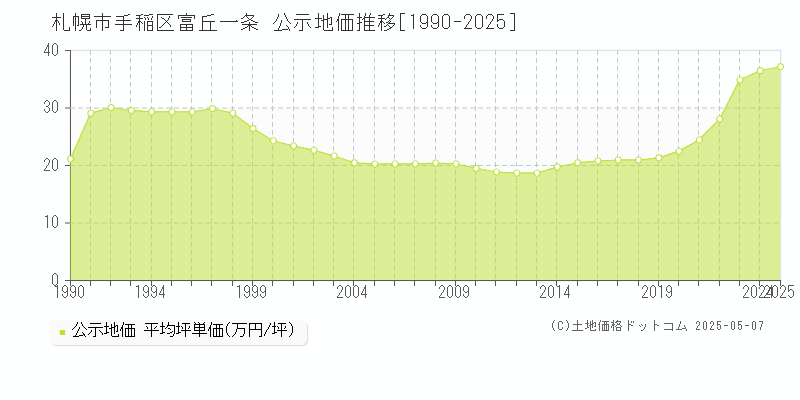 札幌市手稲区富丘一条の地価公示推移グラフ 