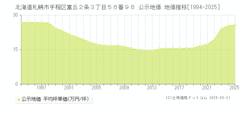 北海道札幌市手稲区富丘２条３丁目５８番９８ 公示地価 地価推移[1994-2025]