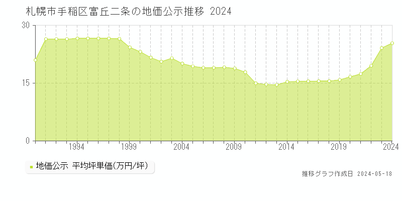 札幌市手稲区富丘二条の地価公示推移グラフ 