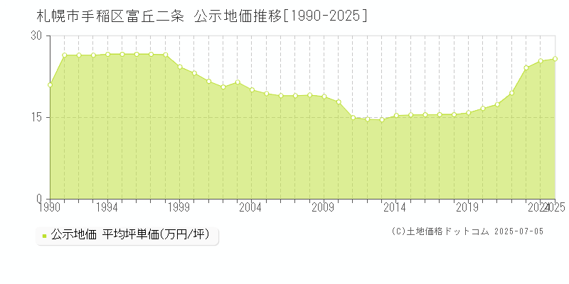 富丘二条(札幌市手稲区)の公示地価推移グラフ(坪単価)[1990-2025年]