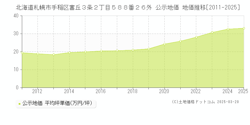 北海道札幌市手稲区富丘３条２丁目５８８番２６外 公示地価 地価推移[2011-2025]