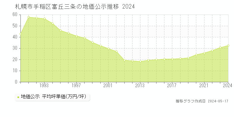 札幌市手稲区富丘三条の地価公示推移グラフ 