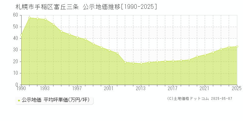 富丘三条(札幌市手稲区)の公示地価推移グラフ(坪単価)[1990-2025年]