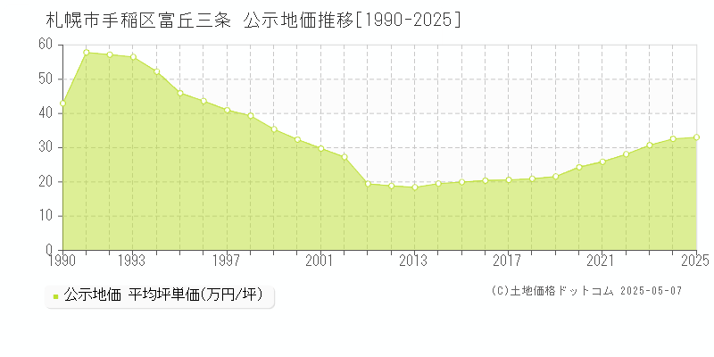 札幌市手稲区富丘三条の地価公示推移グラフ 