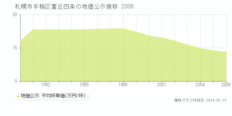 札幌市手稲区富丘四条の地価公示推移グラフ 
