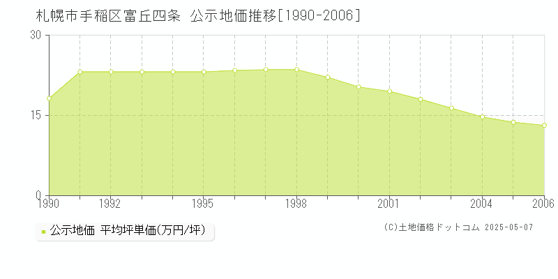 富丘四条(札幌市手稲区)の公示地価推移グラフ(坪単価)[1990-2006年]