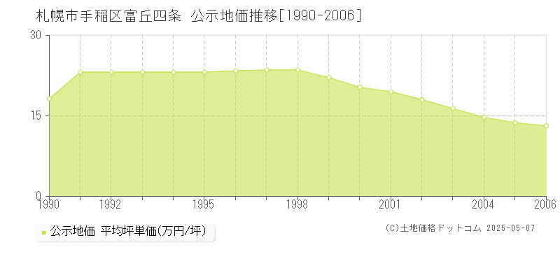 札幌市手稲区富丘四条の地価公示推移グラフ 