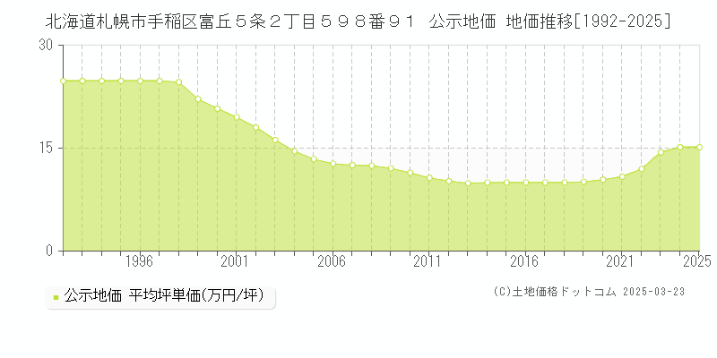 北海道札幌市手稲区富丘５条２丁目５９８番９１ 公示地価 地価推移[1992-2025]