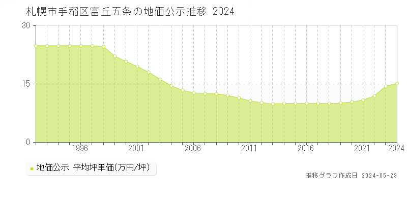 札幌市手稲区富丘五条の地価公示推移グラフ 