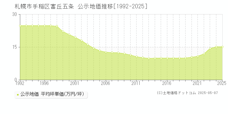 富丘五条(札幌市手稲区)の公示地価推移グラフ(坪単価)[1992-2025年]