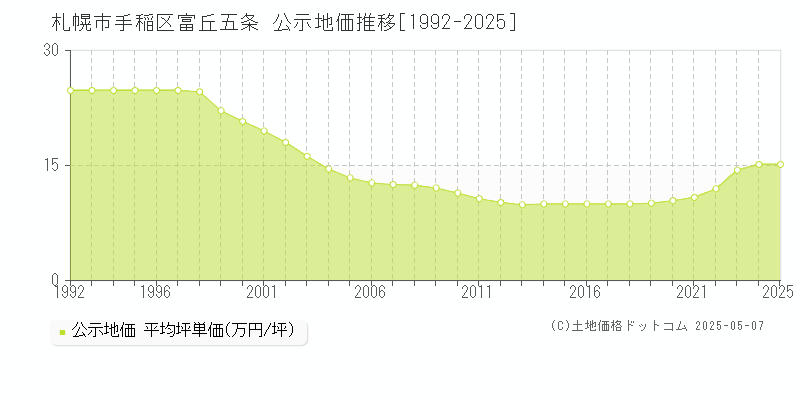 札幌市手稲区富丘五条の地価公示推移グラフ 