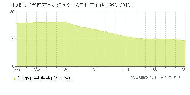 西宮の沢四条(札幌市手稲区)の公示地価推移グラフ(坪単価)[1993-2010年]