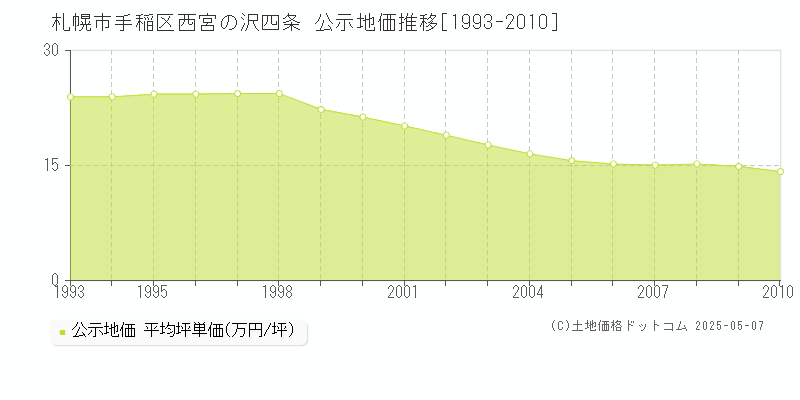 札幌市手稲区西宮の沢四条の地価公示推移グラフ 