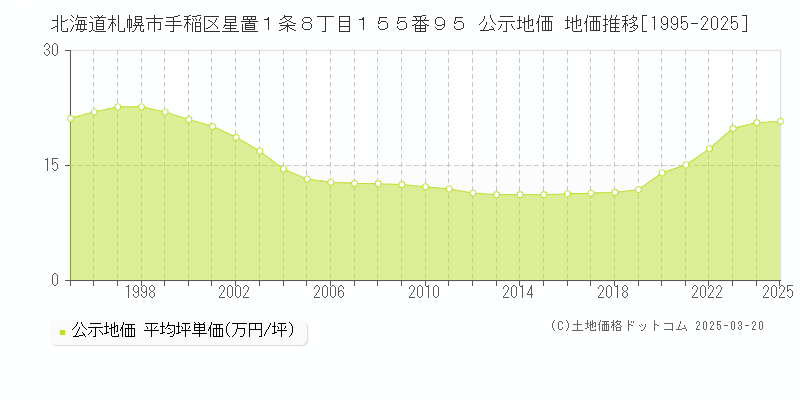 北海道札幌市手稲区星置１条８丁目１５５番９５ 公示地価 地価推移[1995-2025]