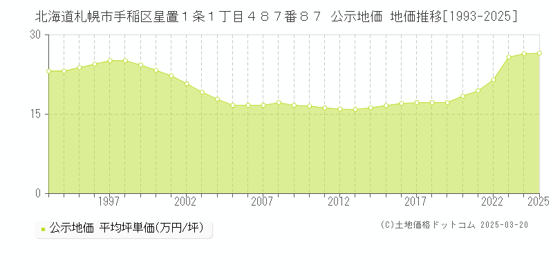 北海道札幌市手稲区星置１条１丁目４８７番８７ 公示地価 地価推移[1993-2025]
