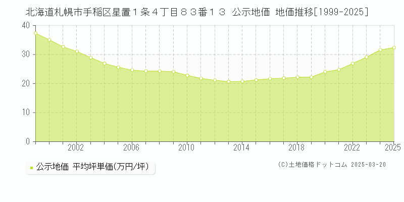 北海道札幌市手稲区星置１条４丁目８３番１３ 公示地価 地価推移[1999-2025]