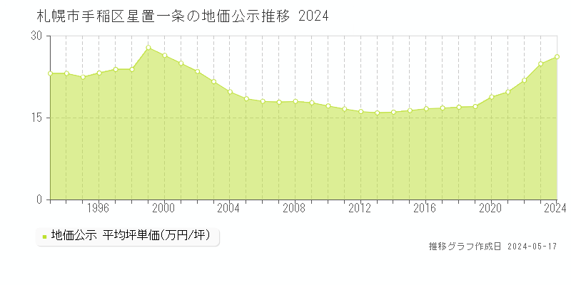 札幌市手稲区星置一条の地価公示推移グラフ 