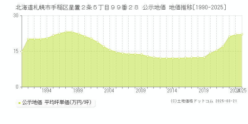 北海道札幌市手稲区星置２条５丁目９９番２８ 公示地価 地価推移[1990-2025]