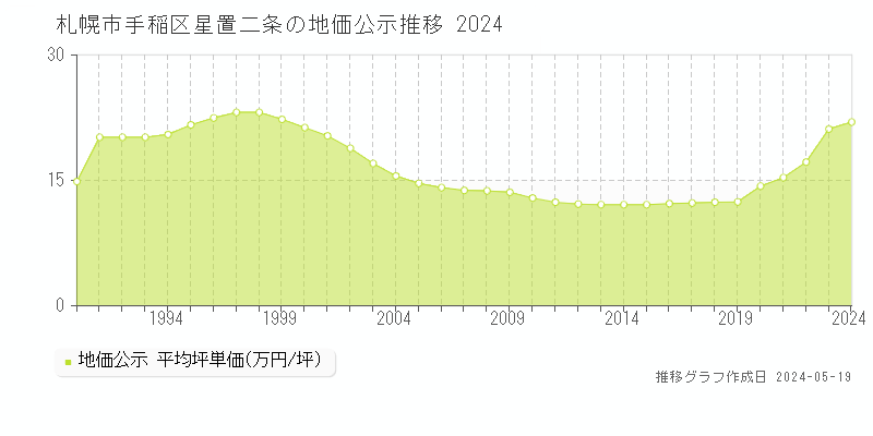 札幌市手稲区星置二条の地価公示推移グラフ 
