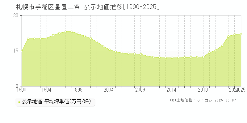 星置二条(札幌市手稲区)の公示地価推移グラフ(坪単価)[1990-2025年]