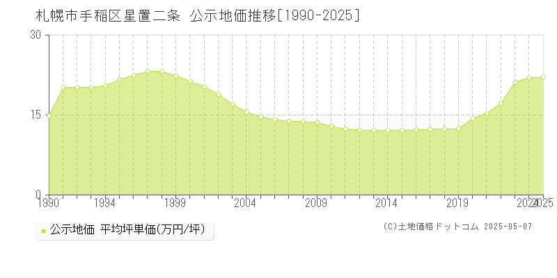 札幌市手稲区星置二条の地価公示推移グラフ 