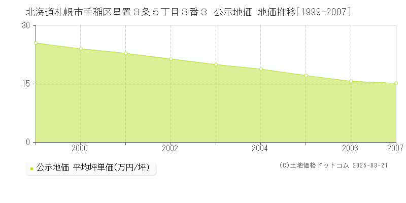 北海道札幌市手稲区星置３条５丁目３番３ 公示地価 地価推移[1999-2007]