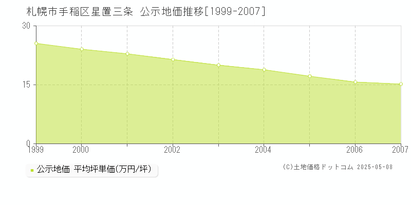 星置三条(札幌市手稲区)の公示地価推移グラフ(坪単価)[1999-2007年]