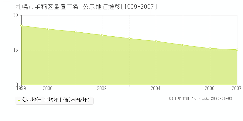 札幌市手稲区星置三条の地価公示推移グラフ 