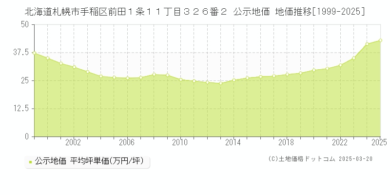 北海道札幌市手稲区前田１条１１丁目３２６番２ 公示地価 地価推移[1999-2025]