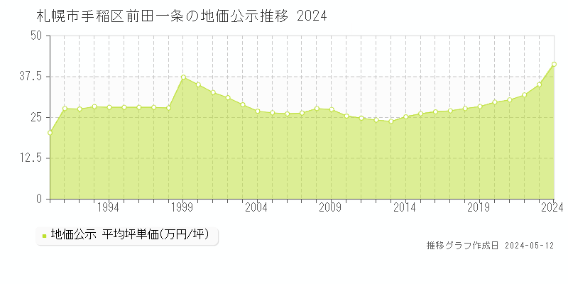 札幌市手稲区前田一条の地価公示推移グラフ 