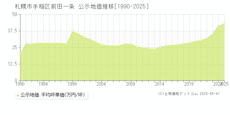 前田一条(札幌市手稲区)の公示地価推移グラフ(坪単価)[1990-2025年]