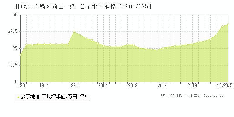 札幌市手稲区前田一条の地価公示推移グラフ 