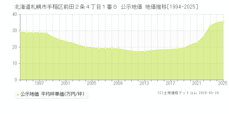 北海道札幌市手稲区前田２条４丁目１番８ 公示地価 地価推移[1994-2025]