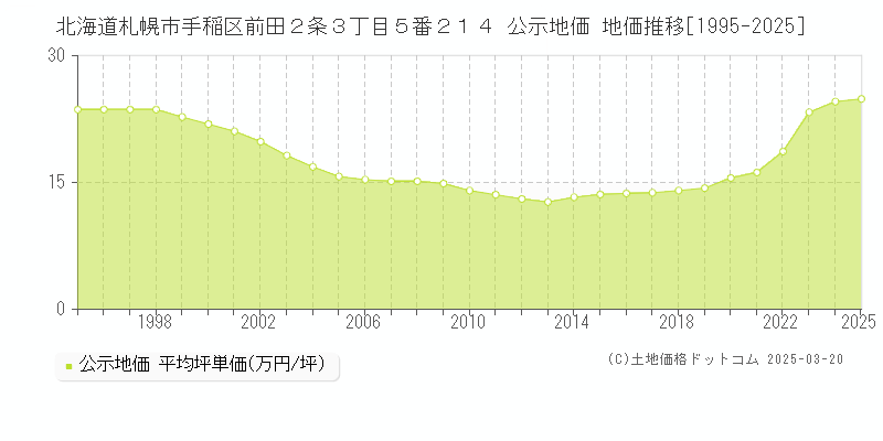 北海道札幌市手稲区前田２条３丁目５番２１４ 公示地価 地価推移[1995-2025]