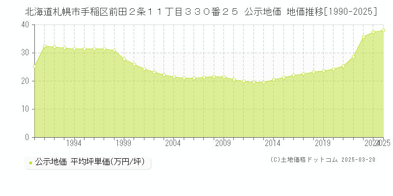 北海道札幌市手稲区前田２条１１丁目３３０番２５ 公示地価 地価推移[1990-2025]
