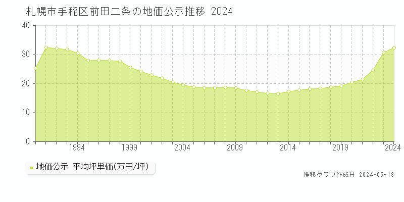 札幌市手稲区前田二条の地価公示推移グラフ 