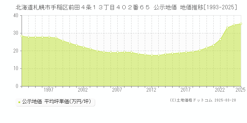 北海道札幌市手稲区前田４条１３丁目４０２番６５ 公示地価 地価推移[1993-2025]